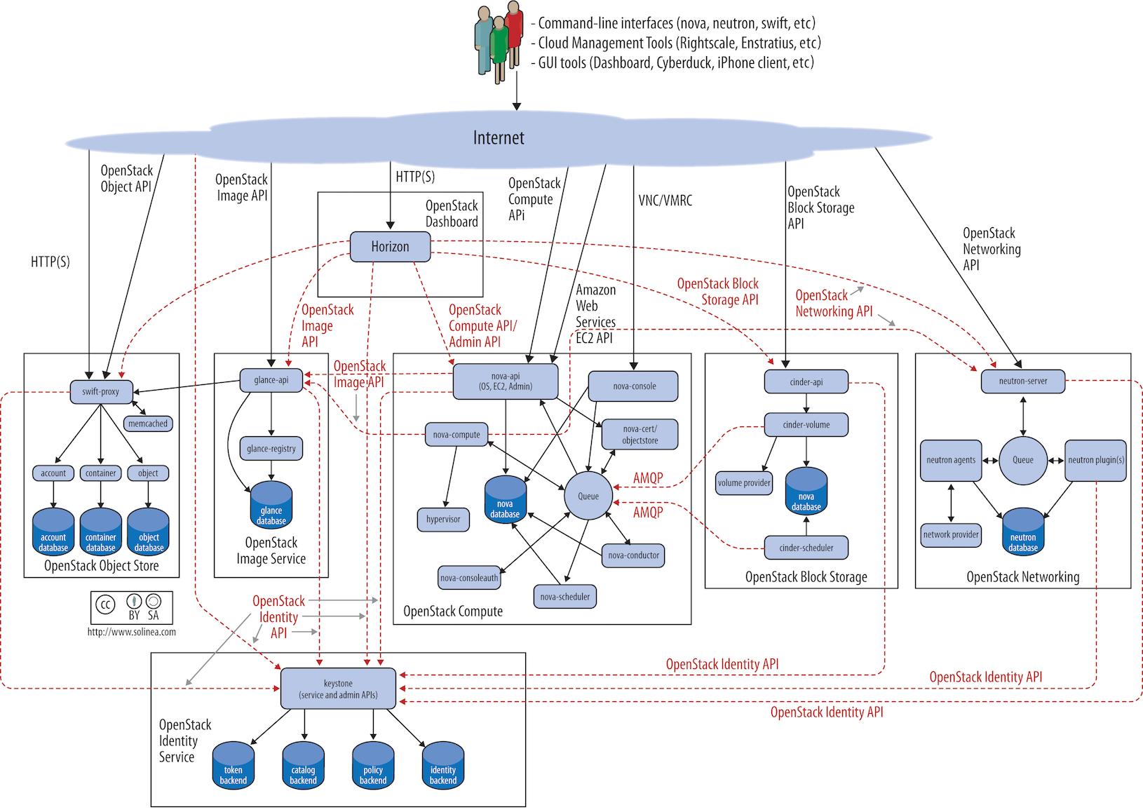 OpenStack Docs: Tasarım