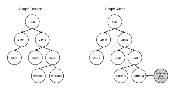 ../_images/add_aodh_alarm_graph.png